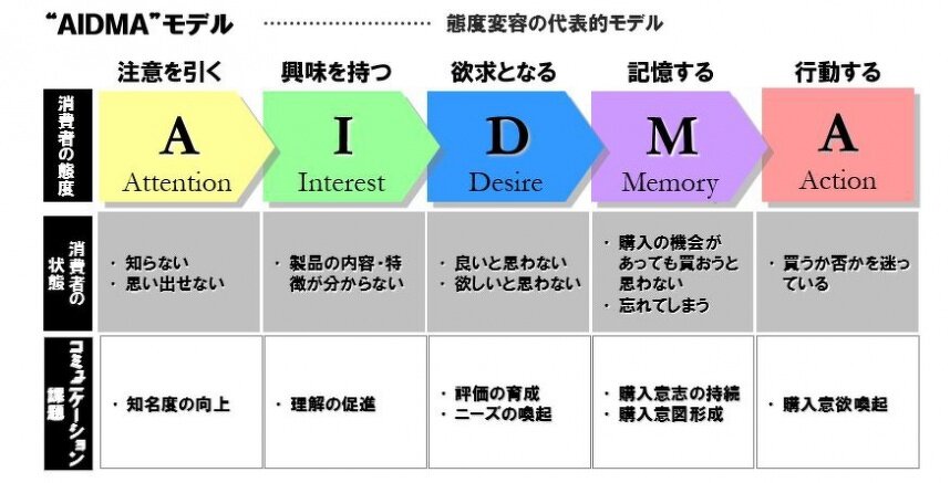AIDMAモデル